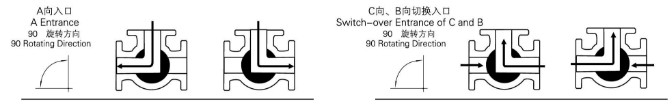 內(nèi)螺紋氣動三通球閥 L型 介質流向示意圖