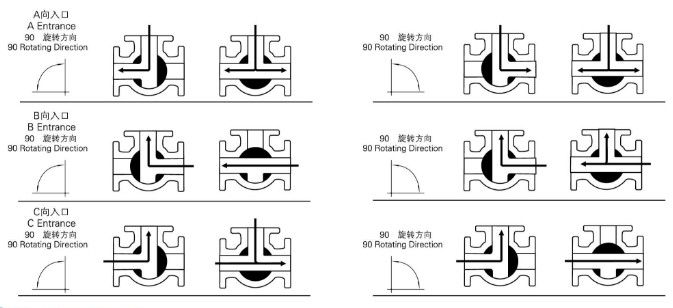 內(nèi)螺紋氣動三通球閥 T型 介質流向示意圖